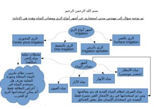 تحميل كتاب أنواع الري ومصادر المياه PDF