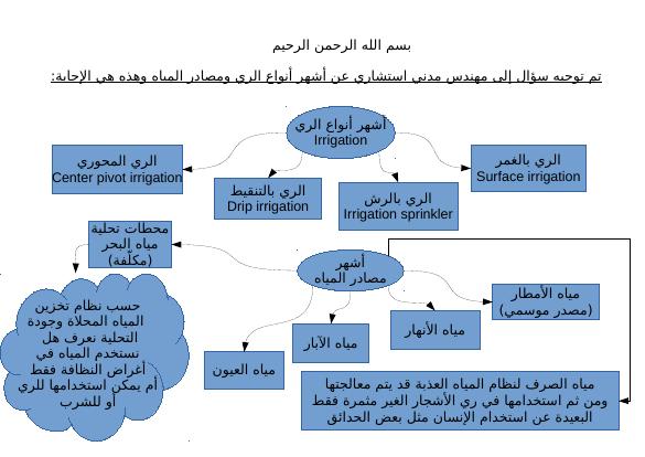 تحميل كتاب أنواع الري ومصادر المياه PDF
