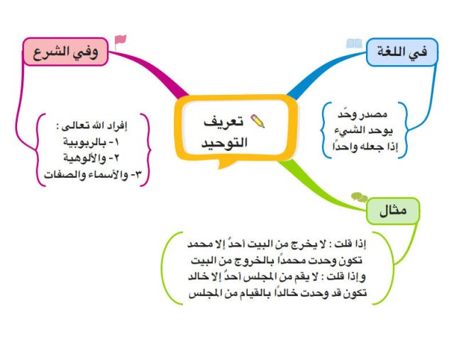 تحميل كتاب التوحيد الميسر – خرائط ذهنية ل عبد الله الحويل PDF عبد الله الحويل