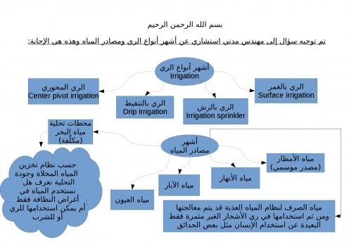 تحميل كتاب أنواع الري ومصادر المياه سؤال إلى مهندس مدني استشاري PDF