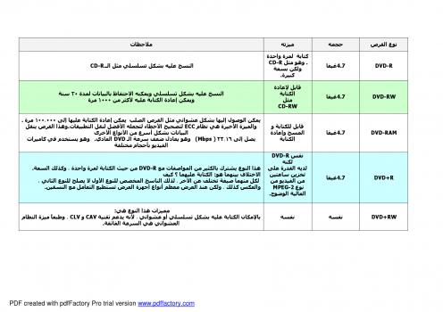تحميل كتاب الفرق بين الأقراص (CD & DVD) بخواص (ROM – R – RW) السالبة والموجبة لأ. فيصل حاكم الشمري PDF