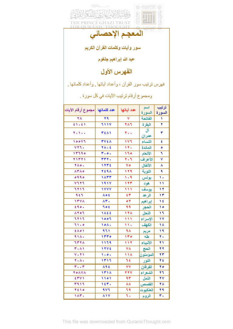 تحميل كتاب المعجم الإحصائي سور وآيات وكلمات القرآن الكريم (الفهرس الأول) لعبد الله إبراهيم جلغوم PDF